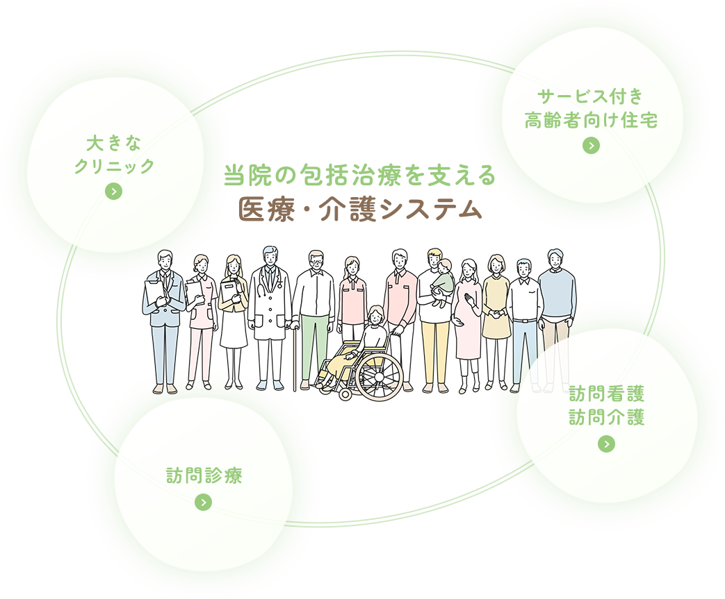 当院の包括治療を支える 医療・介護システム