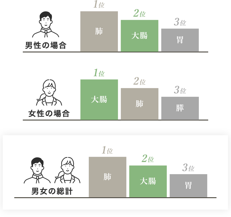 がんによる死亡数
